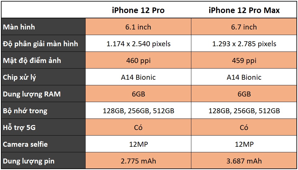 So sánh cấu hình iPhone 12 Pro và iPhone 12 Pro Max không có nhiều chênh lệch