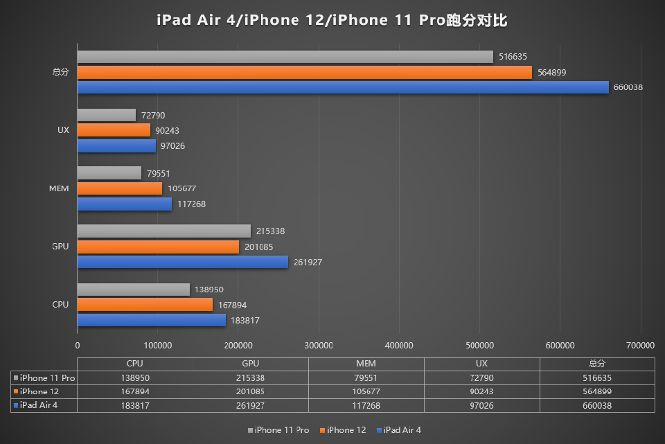 GPU trên iPhone 12 đã giảm so với model tiền nhiệm iPhone 11 Pro Max.